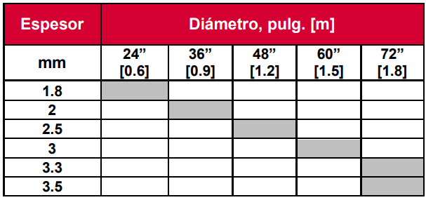 Diámetros y espesores de Alcantarilla TMC Minimultiplate SP MP-68